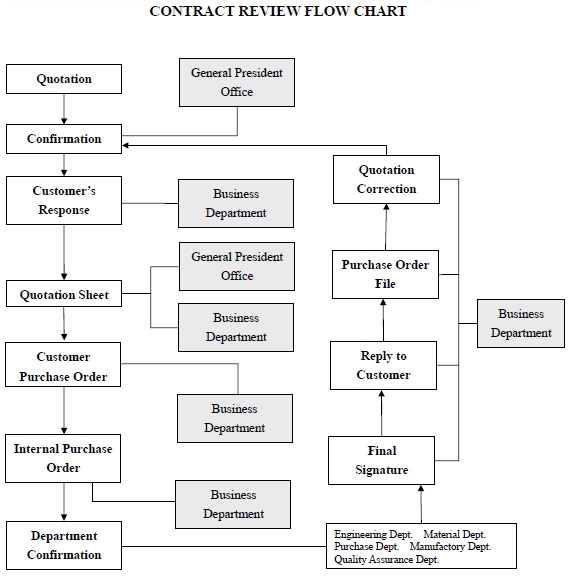 Document Control Procedure Flow Chart