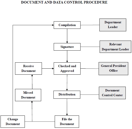 Process Control Flow Chart