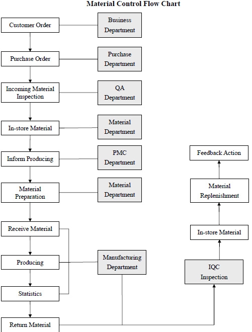 Document Control Procedure Flow Chart