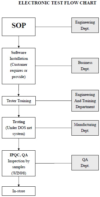 Electronics Manufacturing Process Flow Chart