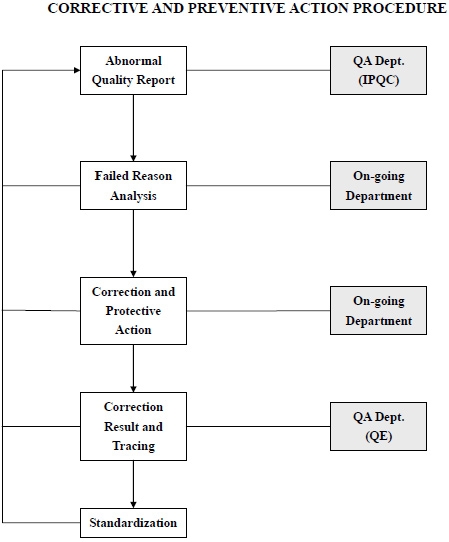 Corrective Action Flow Chart