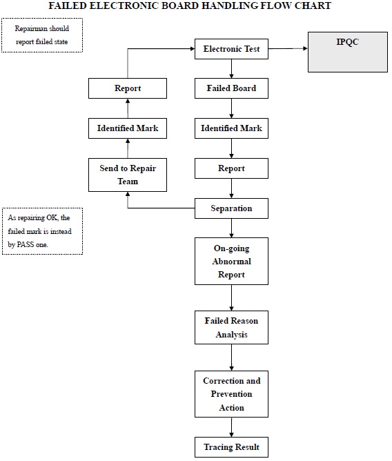 Corrective Action Flow Chart