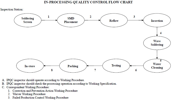 Soldering Flow Chart